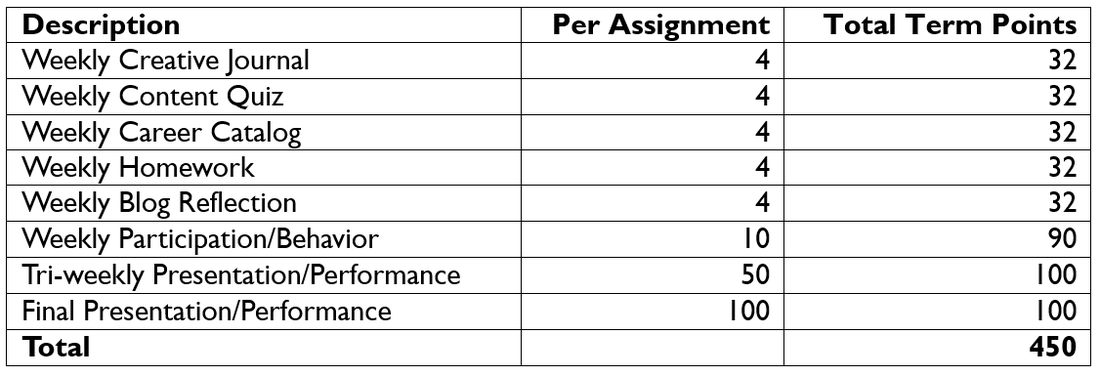 chart of graded assignments