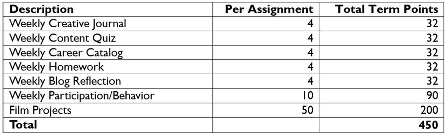 chart of graded assignments